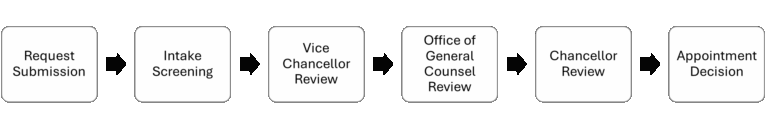 A horizontal flowchart illustrating the appointment review process. The steps shown are: Request Submission → Intake Screening → Vice Chancellor Review → Office of General Counsel Review → Chancellor Review → Appointment Decision.