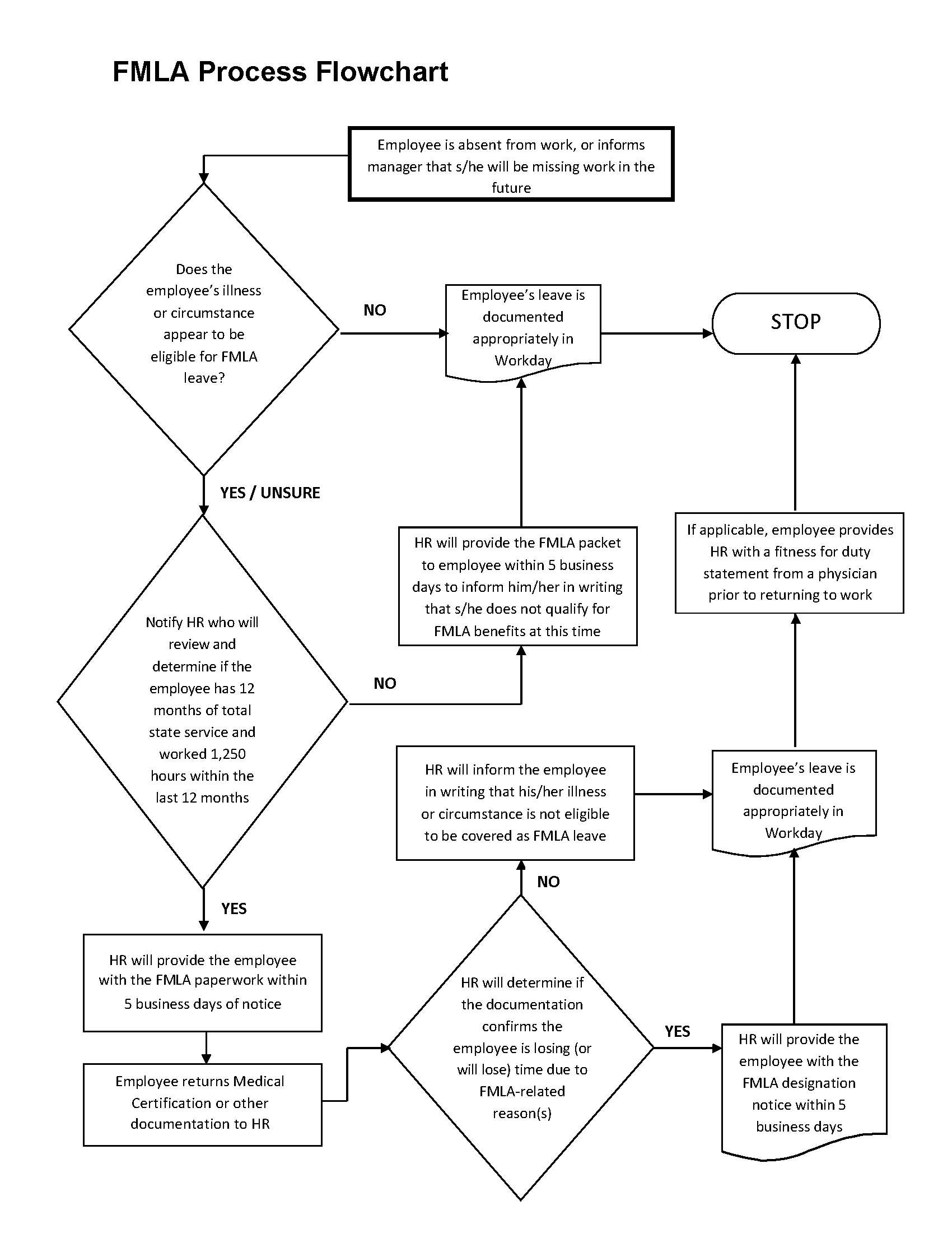 Fmla Flowchart Process