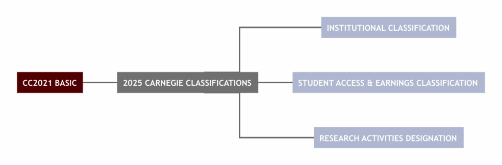 Flow chart showing new Carnegie Classifications