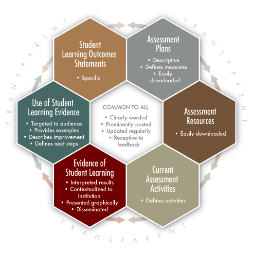 NILOA Transparency Framework Model