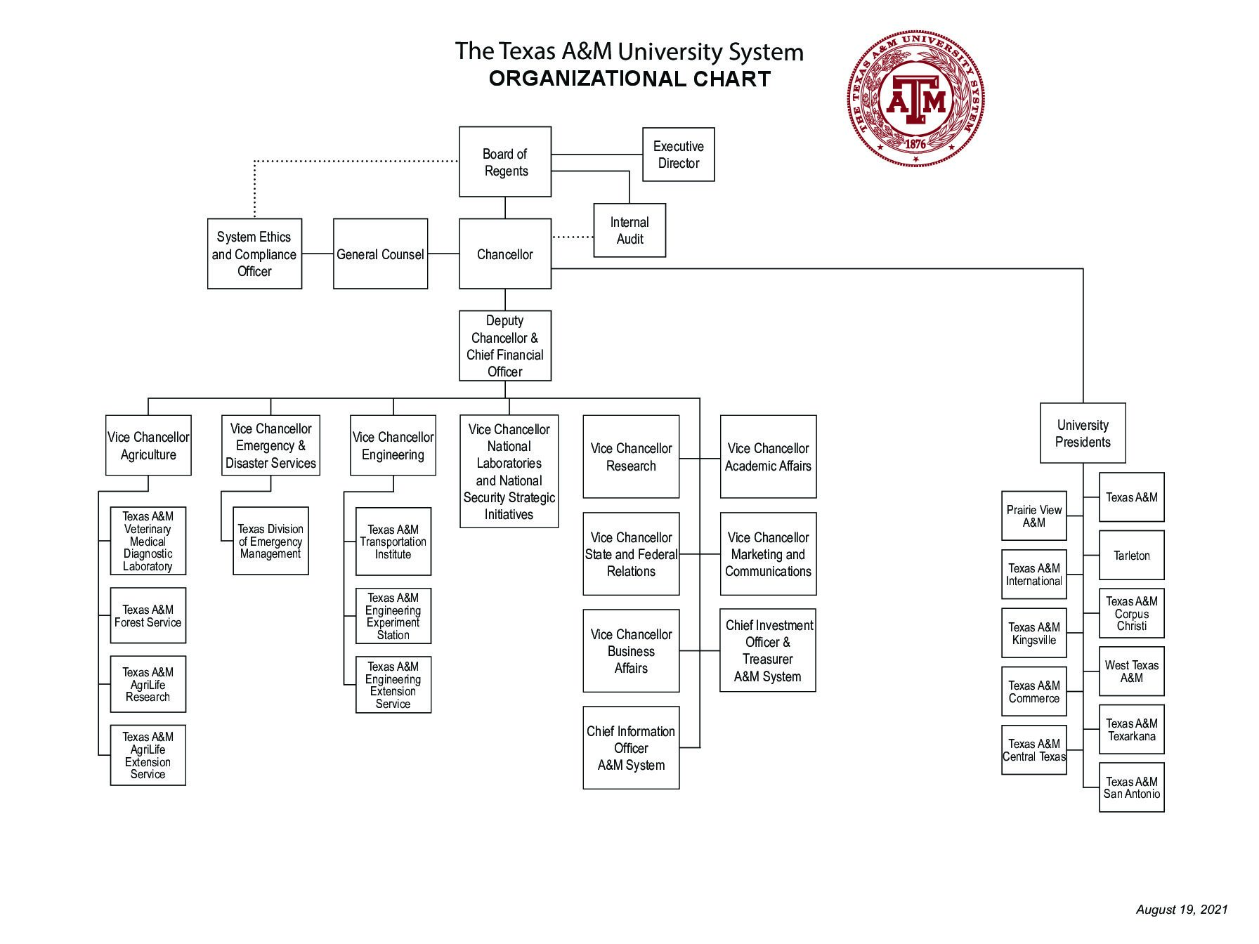 The Texas A&M University System Organization Chart | SYSTEM OFFICES The Texas A&M University System Organization Chart | SYSTEM OFFICES